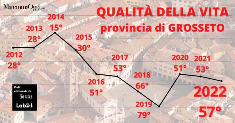 L'andamento della qualità della vita negli anni nella provincia di Grosseto