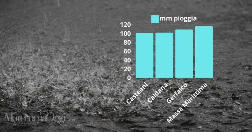 Quattro pluviometri in Maremma hanno registrato oltre 100 mm di pioggia